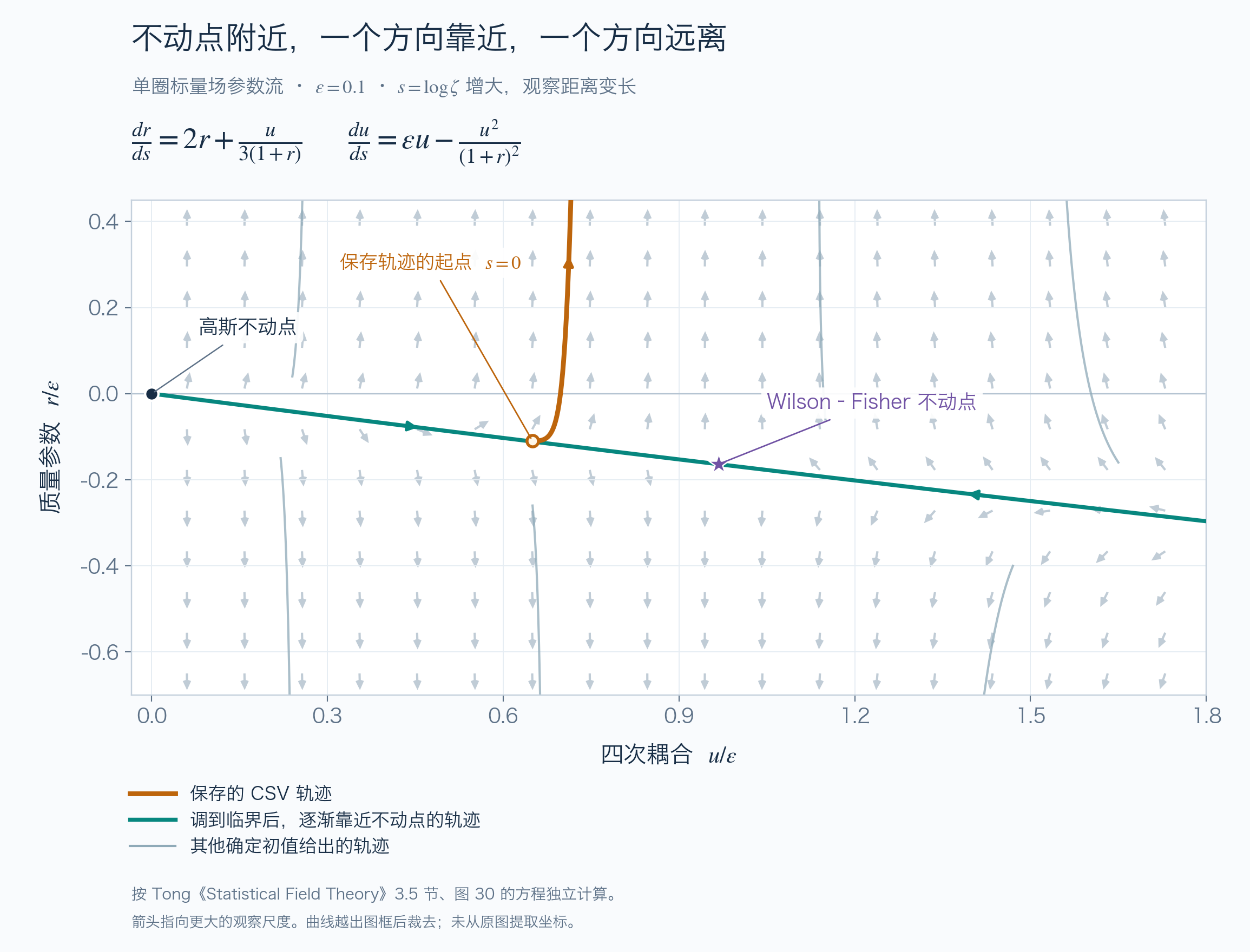单圈标量场流图:调到临界后的轨迹靠近 Wilson–Fisher 不动点,附近一条保存的轨迹沿相关方向离开。