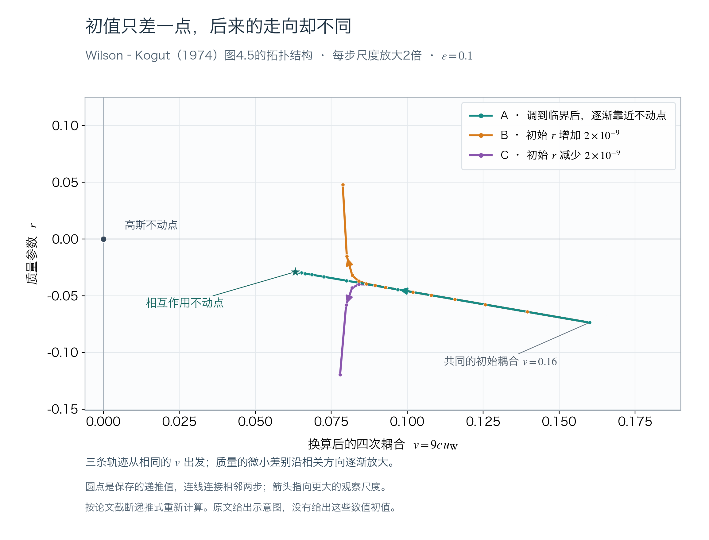 Wilson 与 Kogut 的离散单圈递推:调到临界的序列靠近不动点,附近序列向两侧离开。